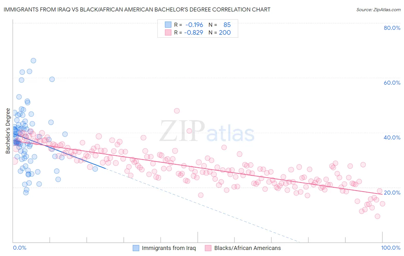 Immigrants from Iraq vs Black/African American Bachelor's Degree