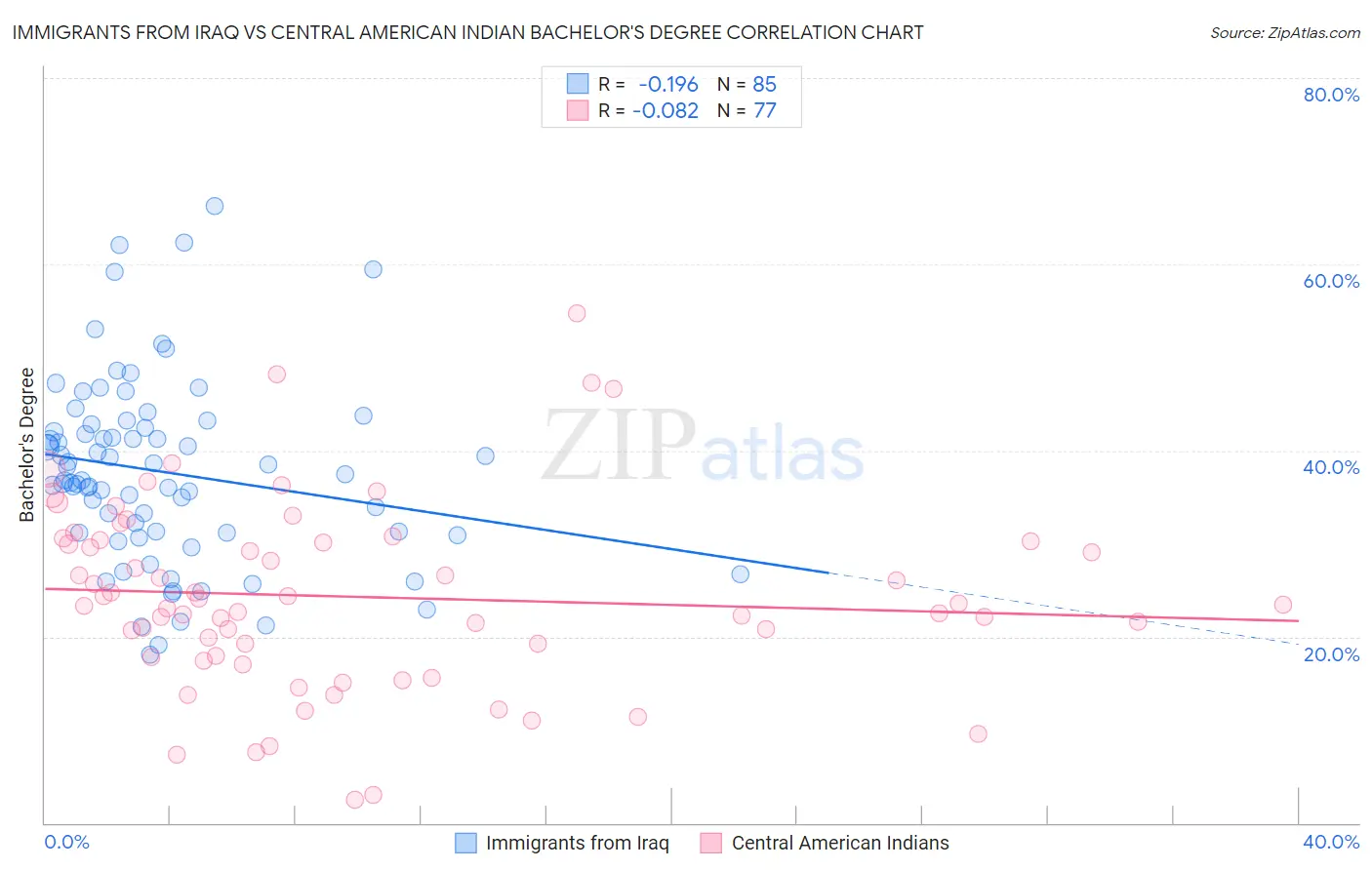 Immigrants from Iraq vs Central American Indian Bachelor's Degree