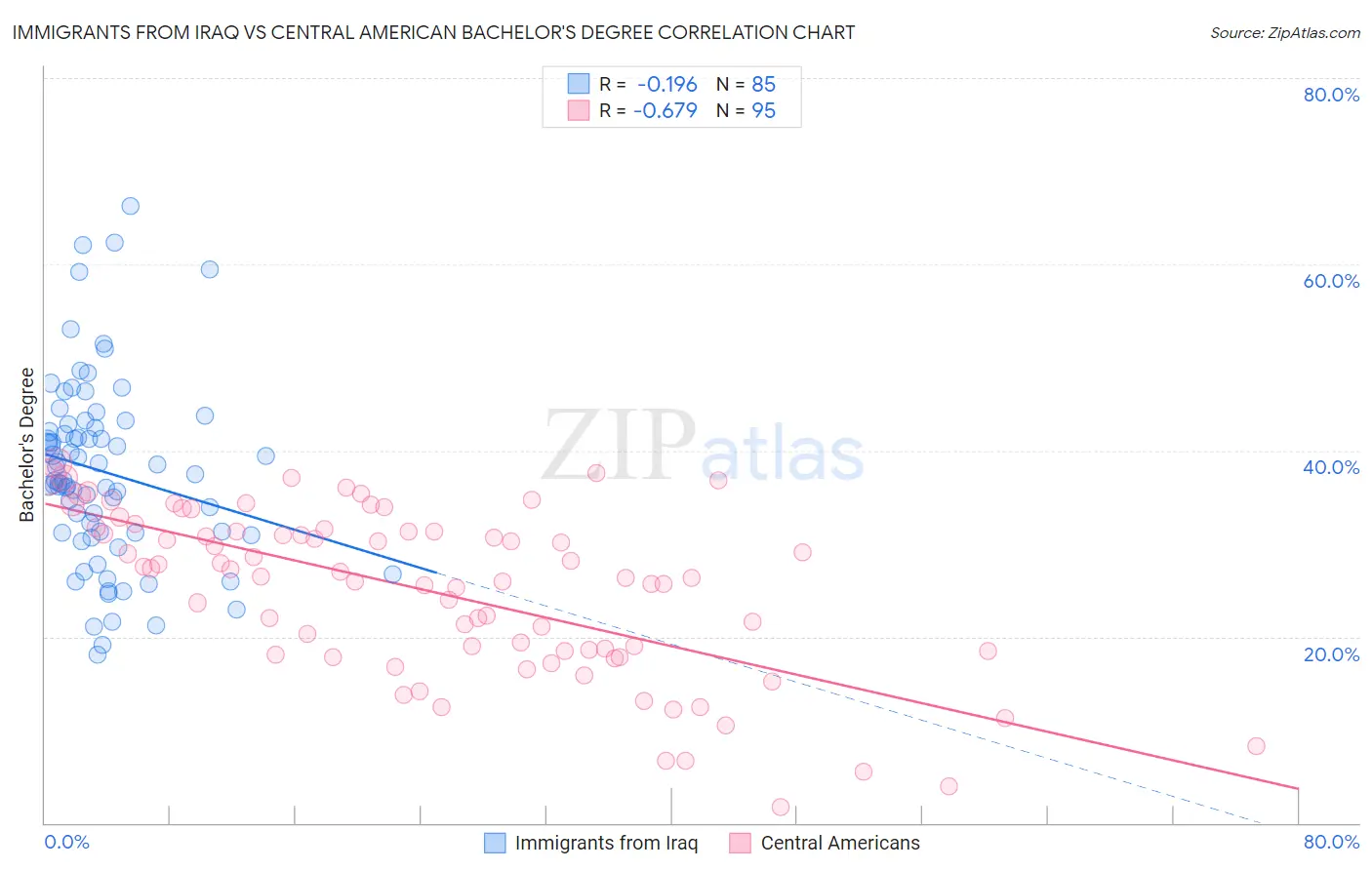 Immigrants from Iraq vs Central American Bachelor's Degree