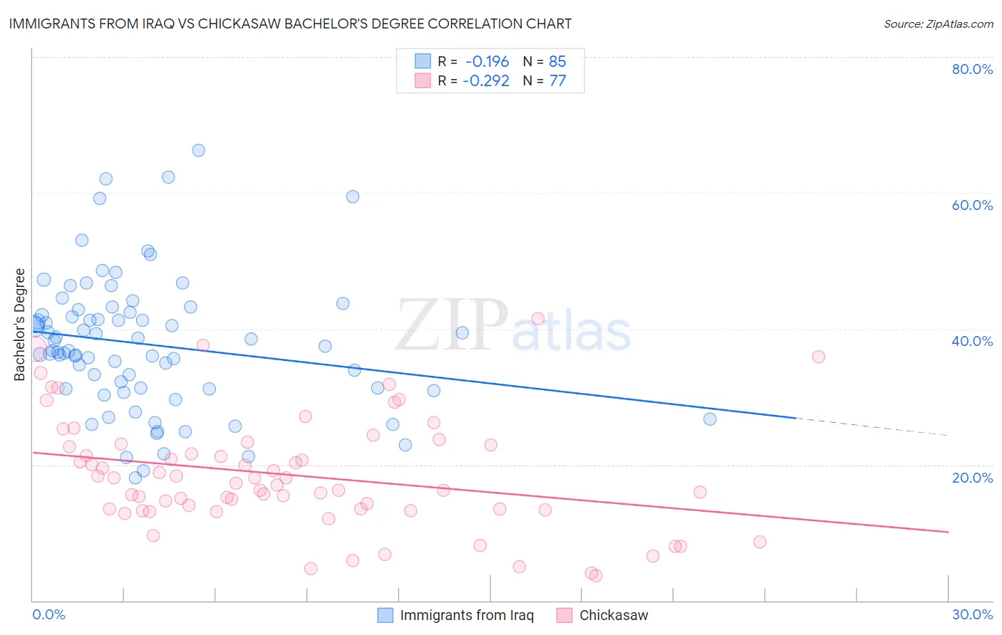 Immigrants from Iraq vs Chickasaw Bachelor's Degree