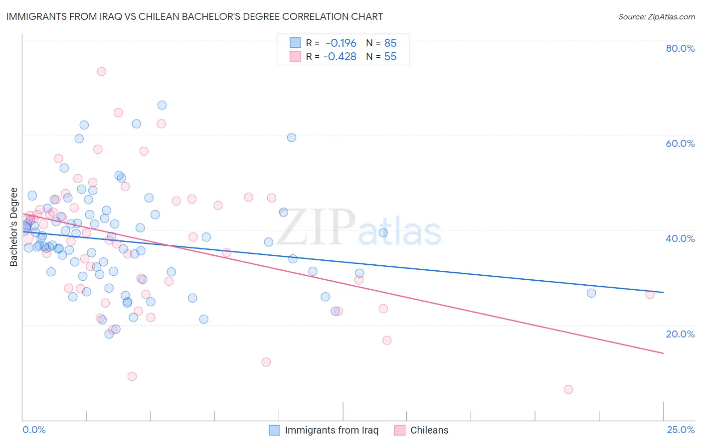 Immigrants from Iraq vs Chilean Bachelor's Degree