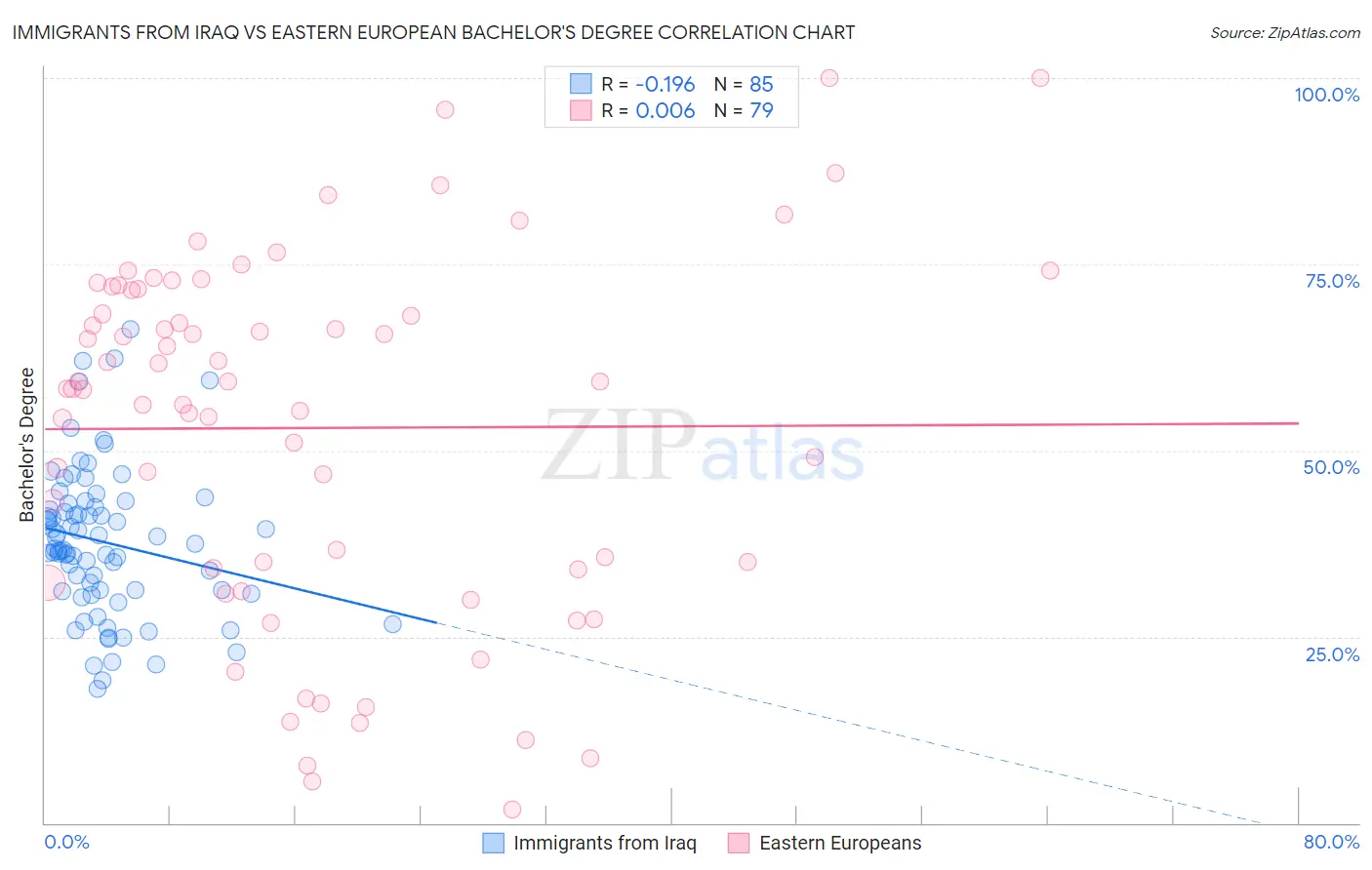 Immigrants from Iraq vs Eastern European Bachelor's Degree