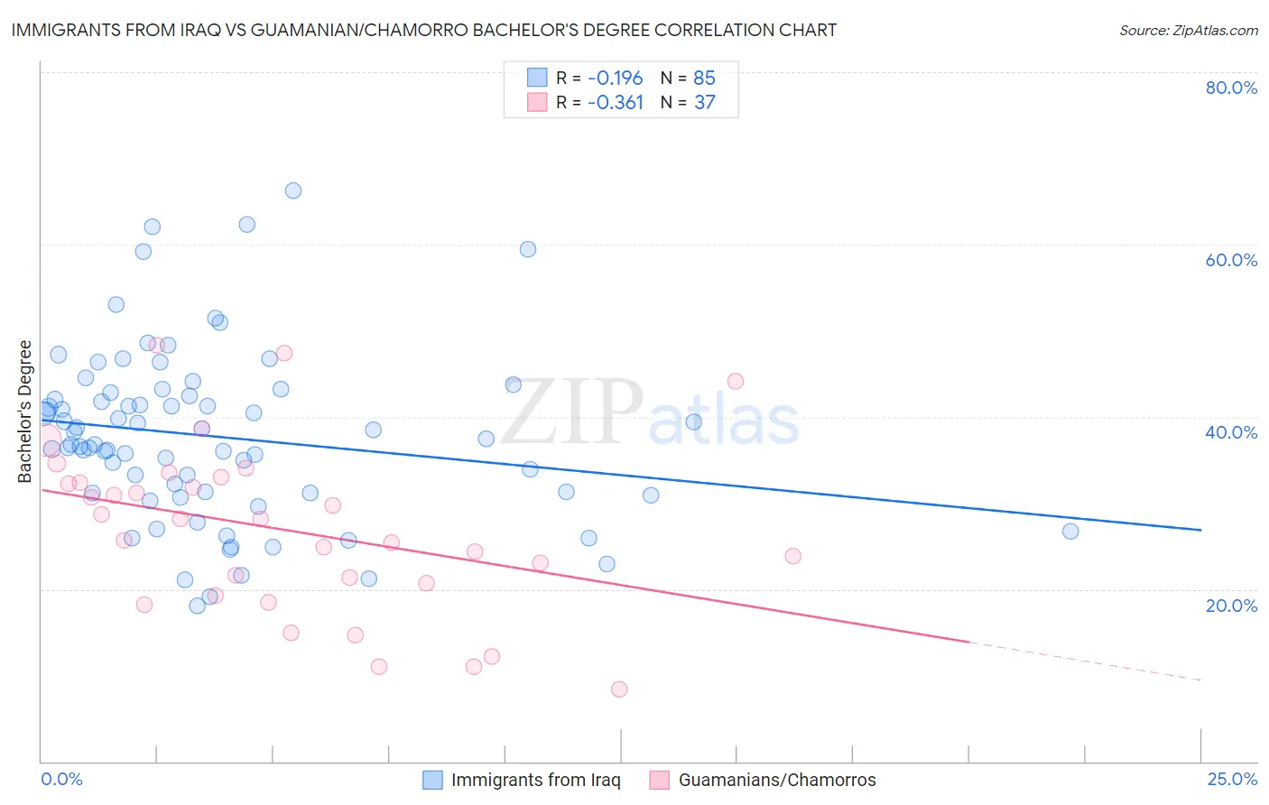 Immigrants from Iraq vs Guamanian/Chamorro Bachelor's Degree