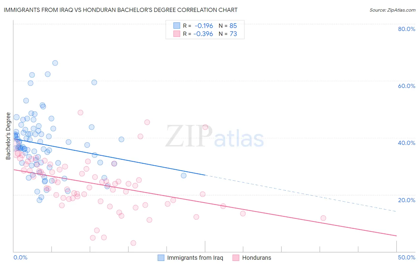 Immigrants from Iraq vs Honduran Bachelor's Degree