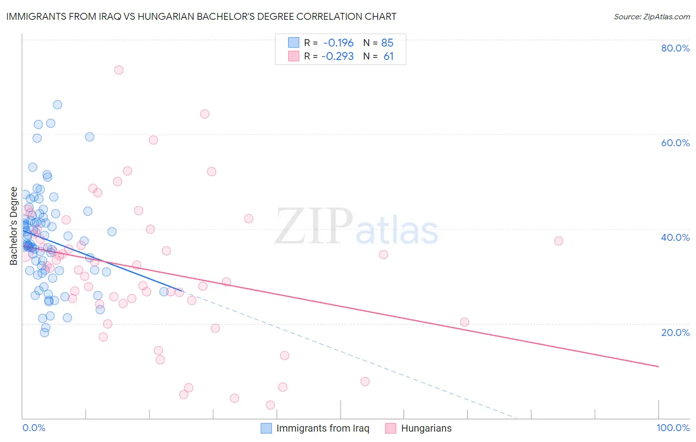 Immigrants from Iraq vs Hungarian Bachelor's Degree