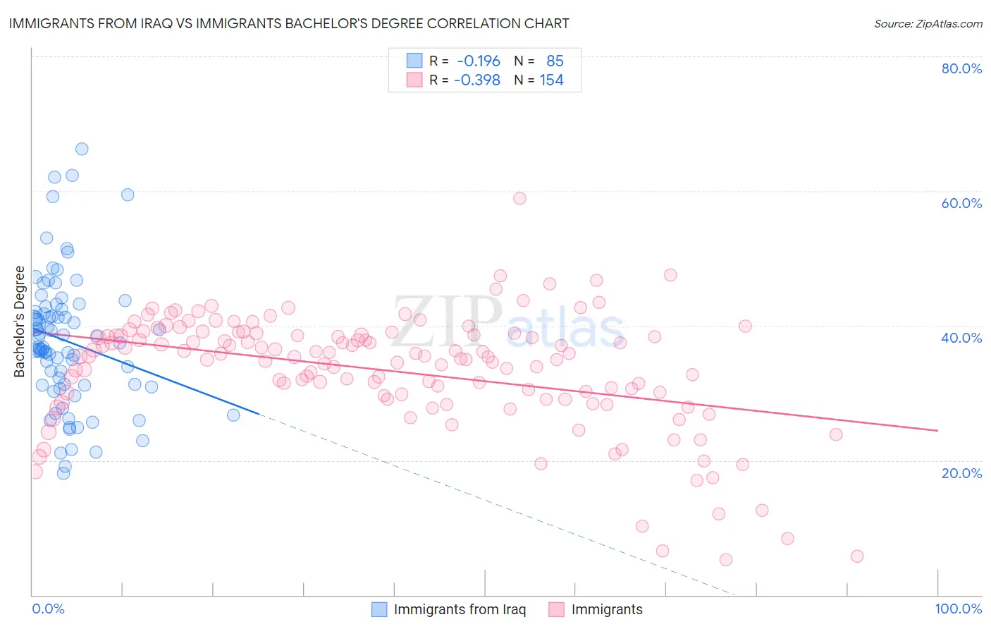 Immigrants from Iraq vs Immigrants Bachelor's Degree