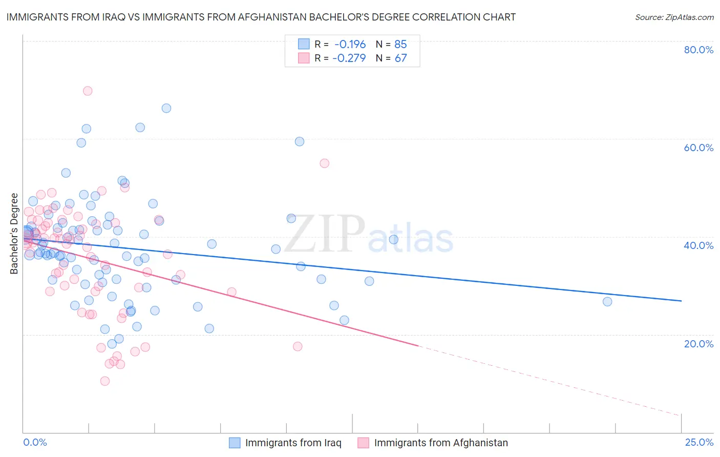 Immigrants from Iraq vs Immigrants from Afghanistan Bachelor's Degree