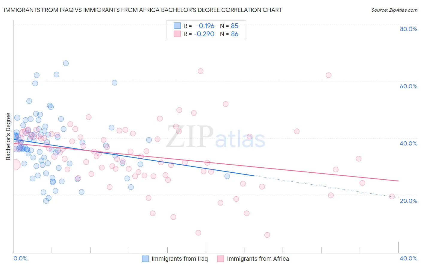 Immigrants from Iraq vs Immigrants from Africa Bachelor's Degree