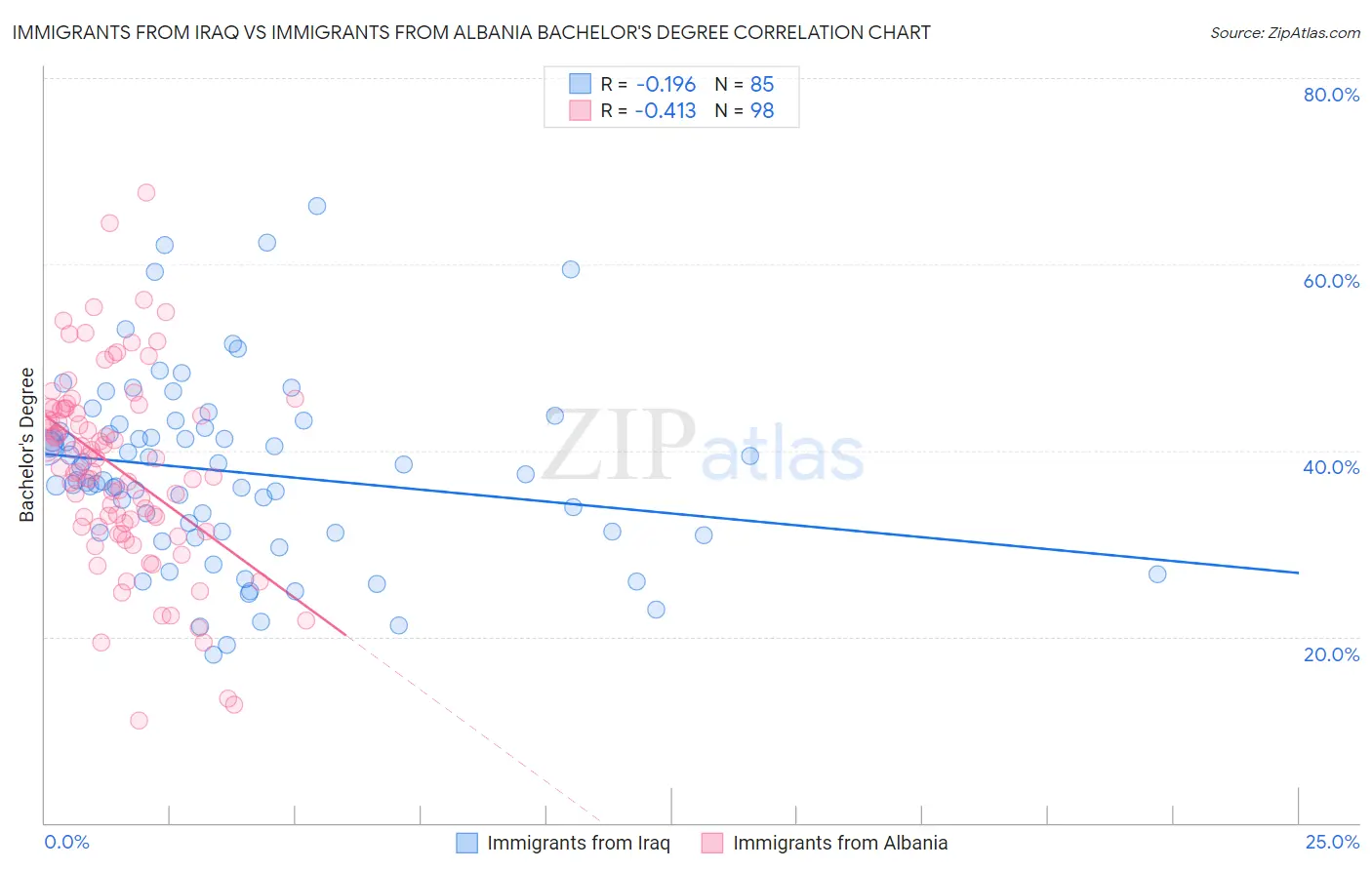 Immigrants from Iraq vs Immigrants from Albania Bachelor's Degree