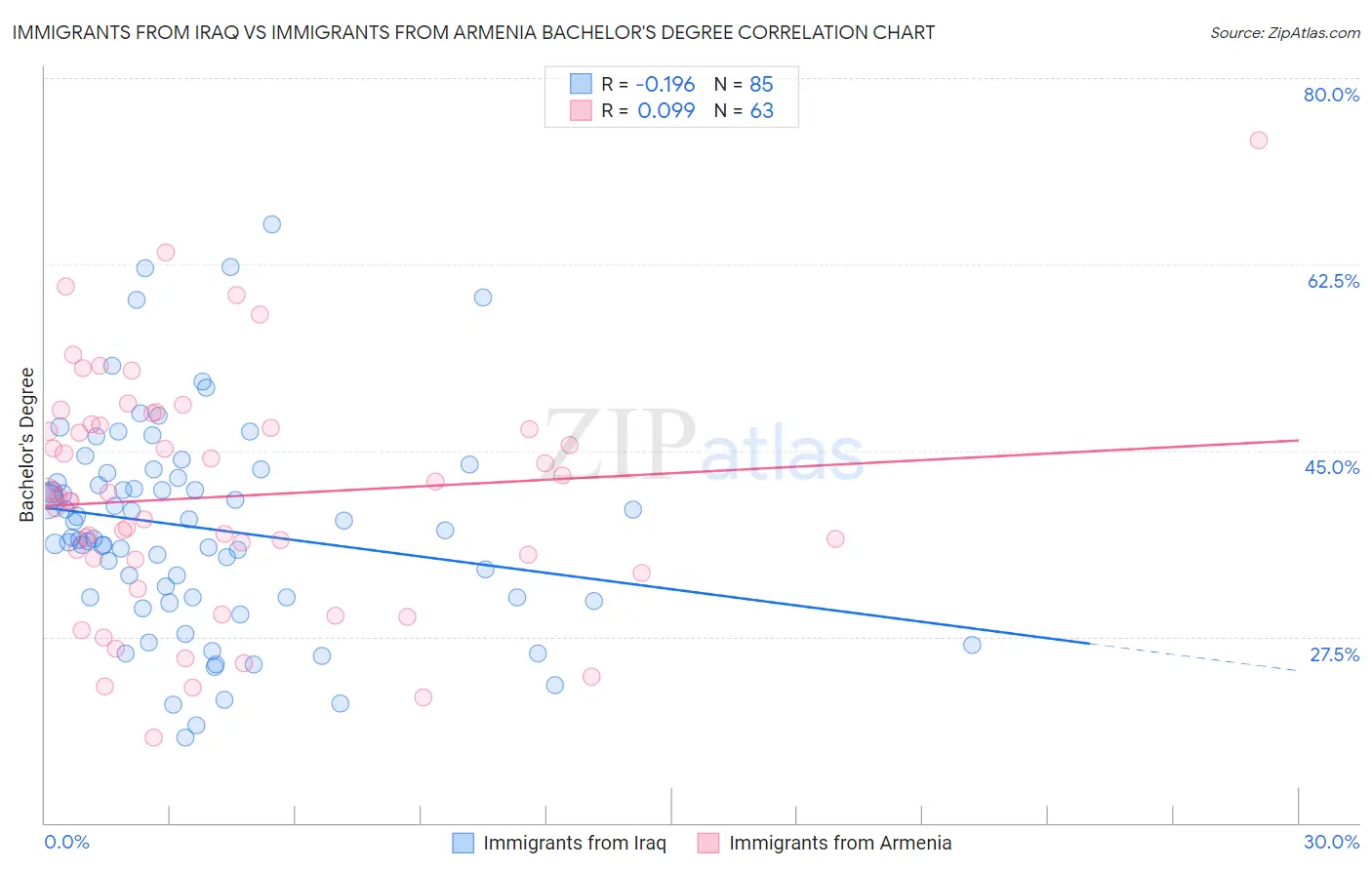 Immigrants from Iraq vs Immigrants from Armenia Bachelor's Degree