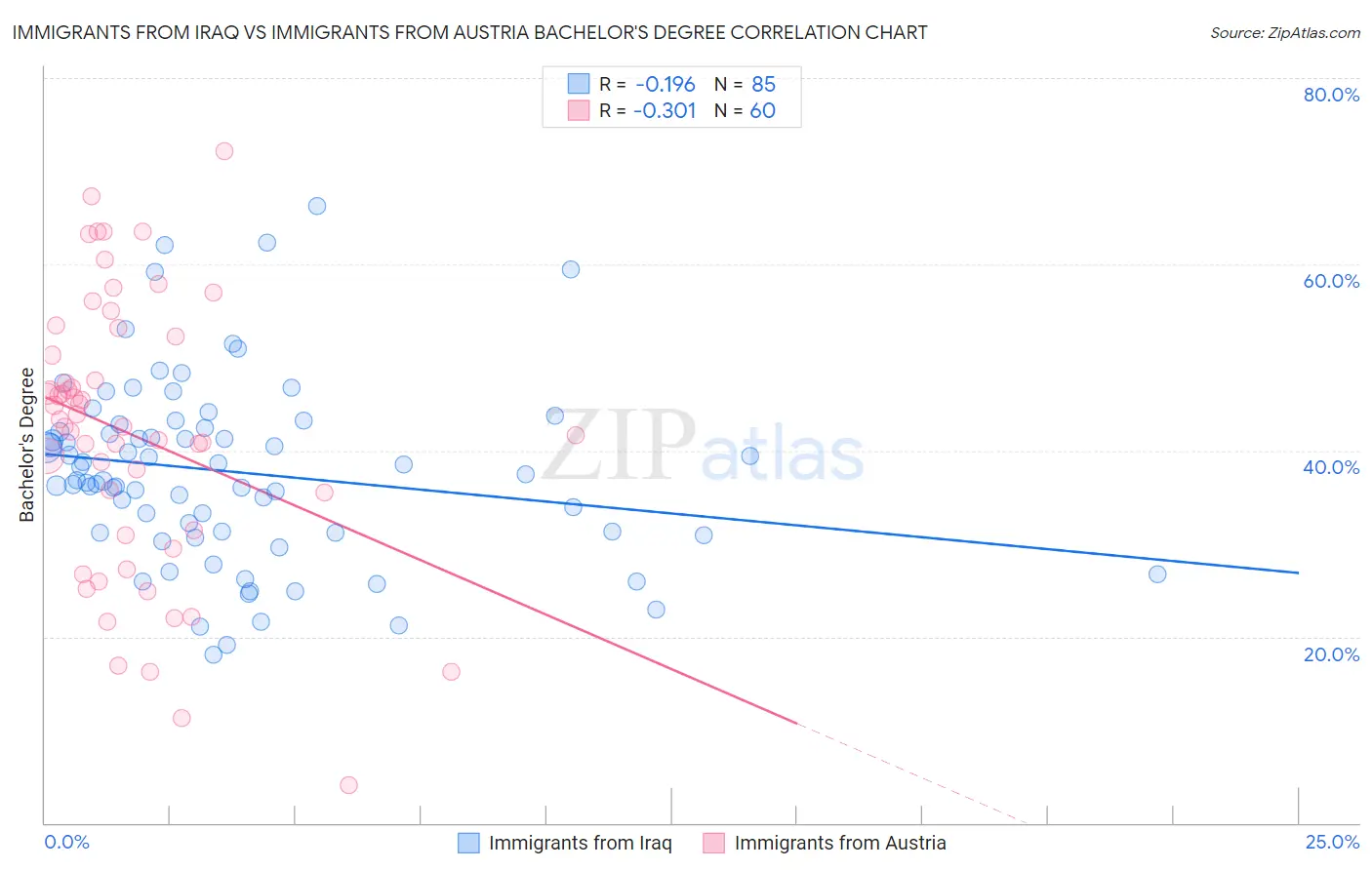 Immigrants from Iraq vs Immigrants from Austria Bachelor's Degree