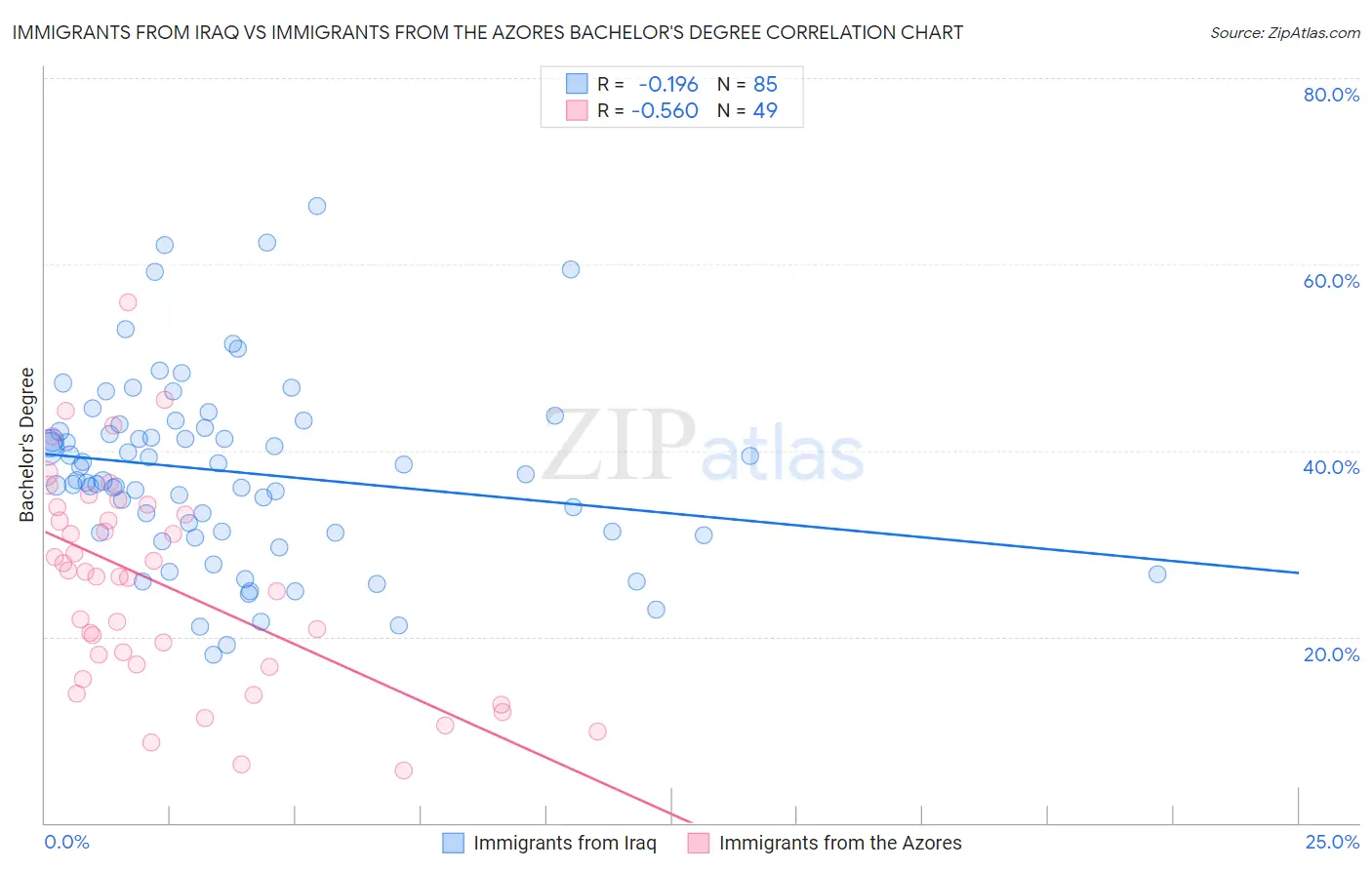 Immigrants from Iraq vs Immigrants from the Azores Bachelor's Degree