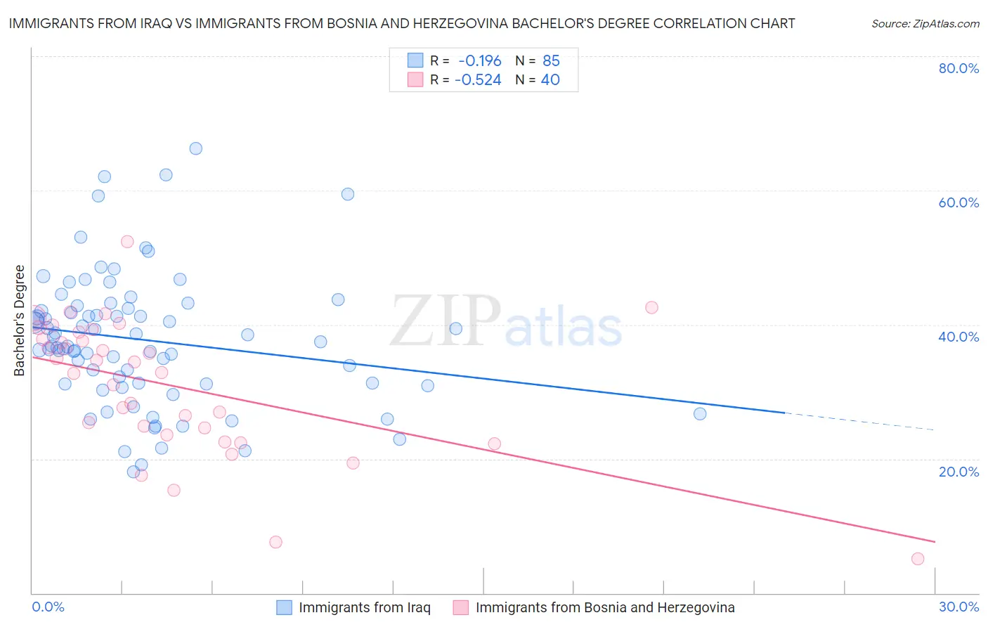 Immigrants from Iraq vs Immigrants from Bosnia and Herzegovina Bachelor's Degree