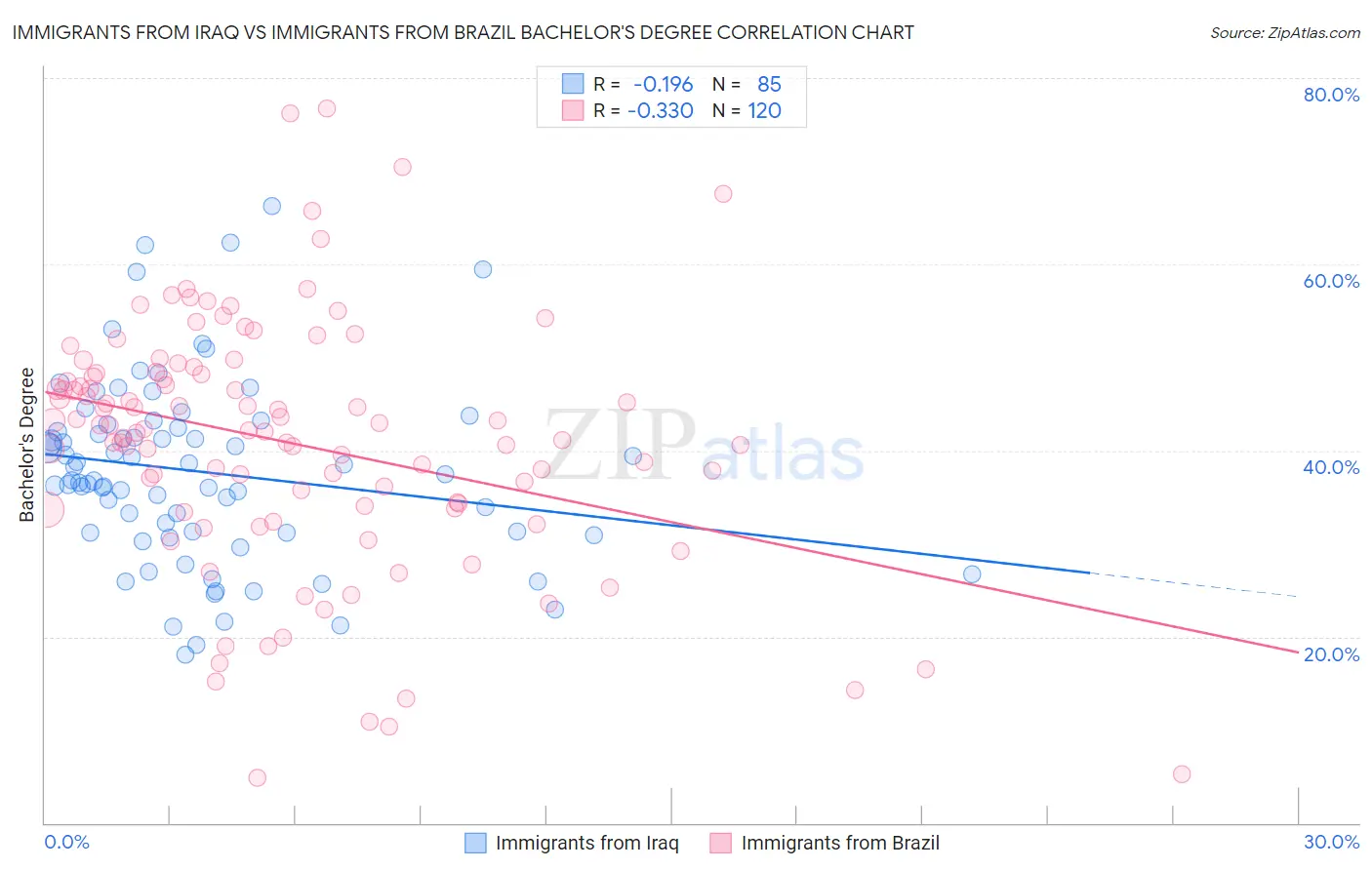 Immigrants from Iraq vs Immigrants from Brazil Bachelor's Degree