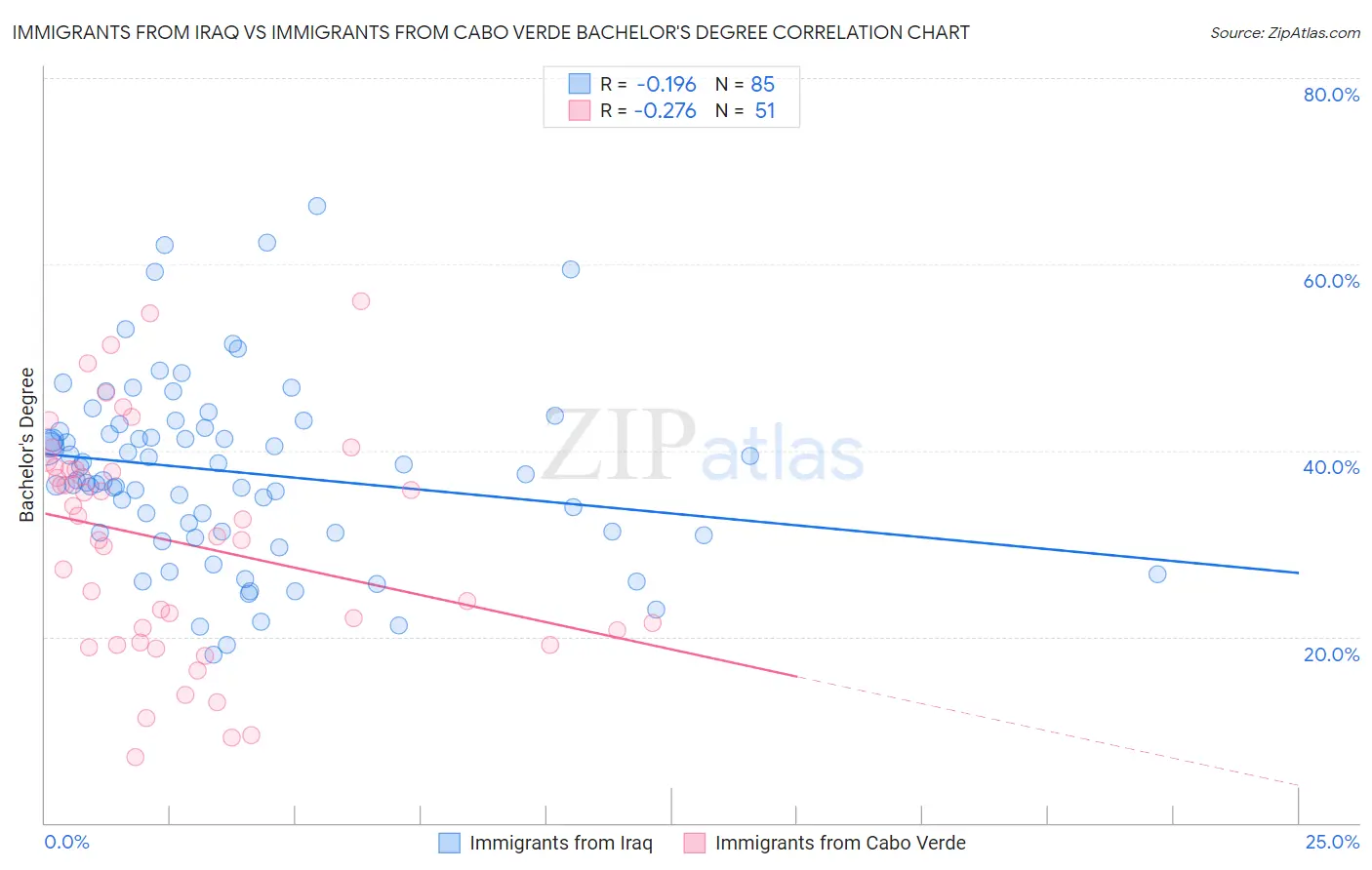Immigrants from Iraq vs Immigrants from Cabo Verde Bachelor's Degree