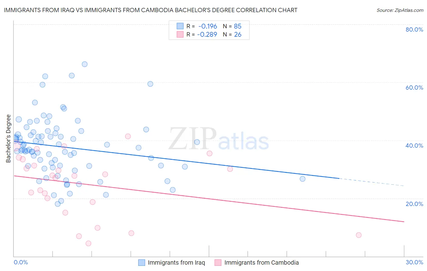 Immigrants from Iraq vs Immigrants from Cambodia Bachelor's Degree