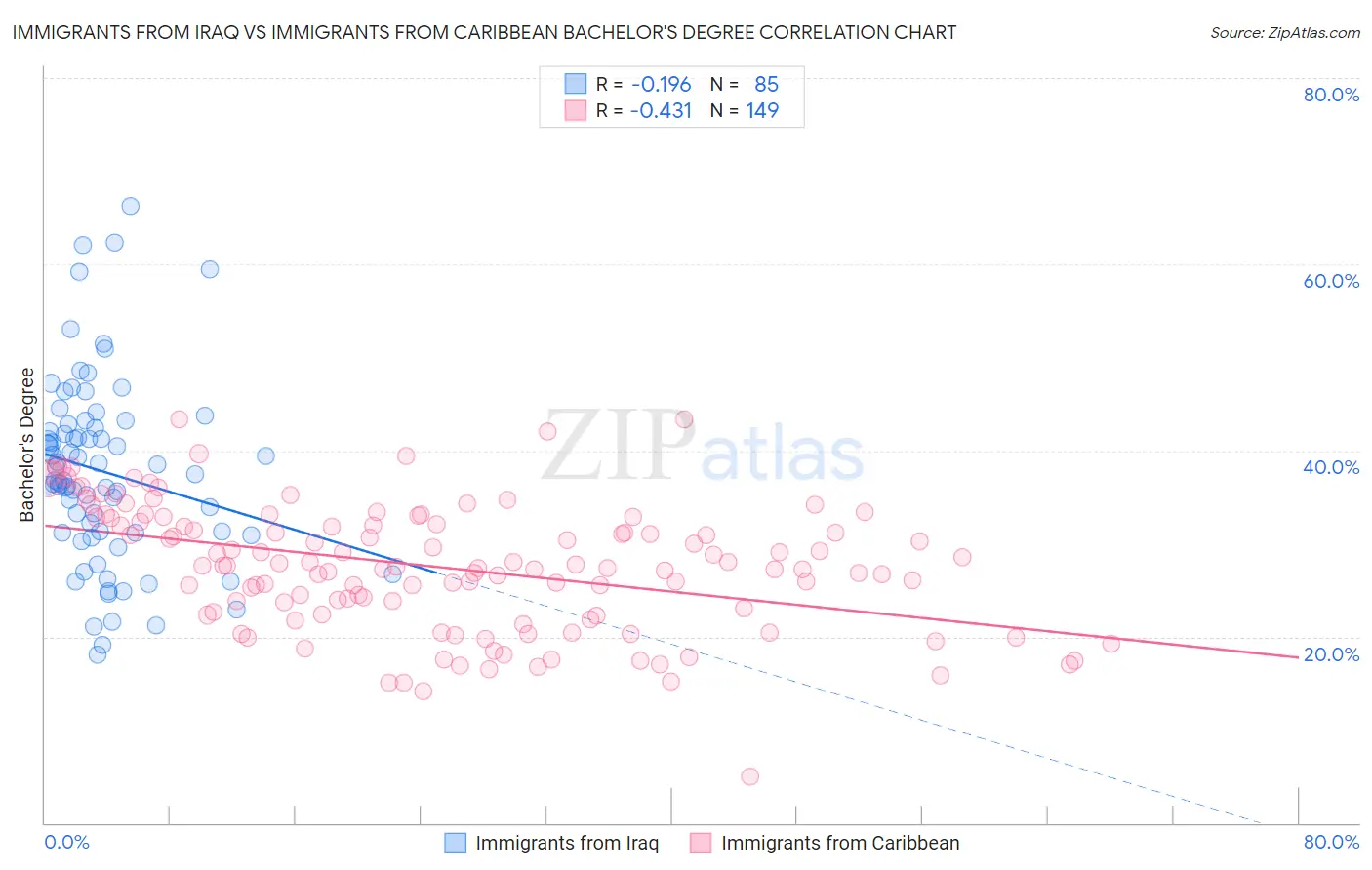 Immigrants from Iraq vs Immigrants from Caribbean Bachelor's Degree