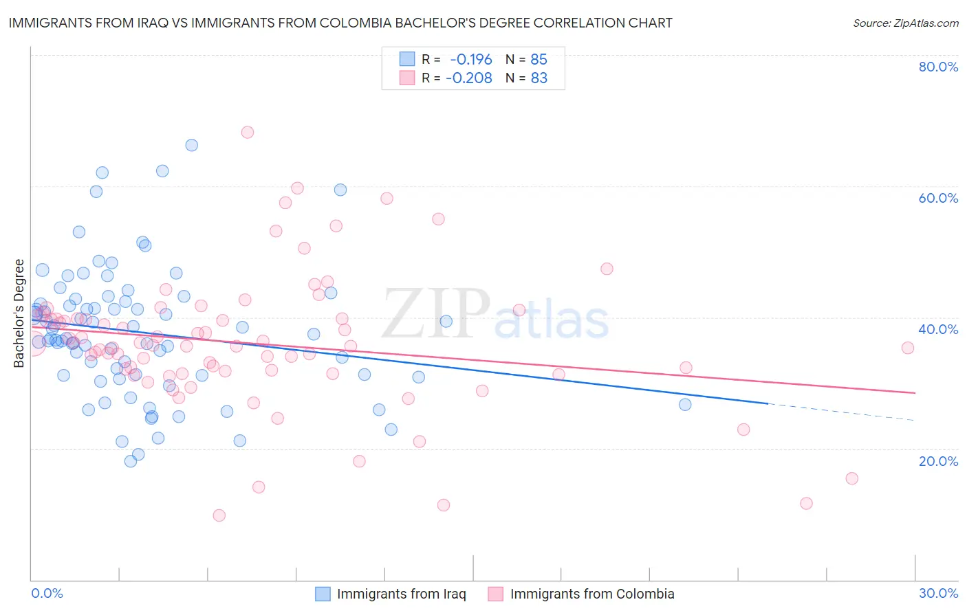 Immigrants from Iraq vs Immigrants from Colombia Bachelor's Degree