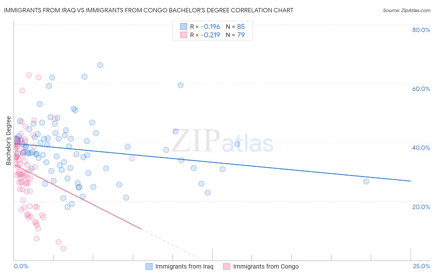 Immigrants from Iraq vs Immigrants from Congo Bachelor's Degree
