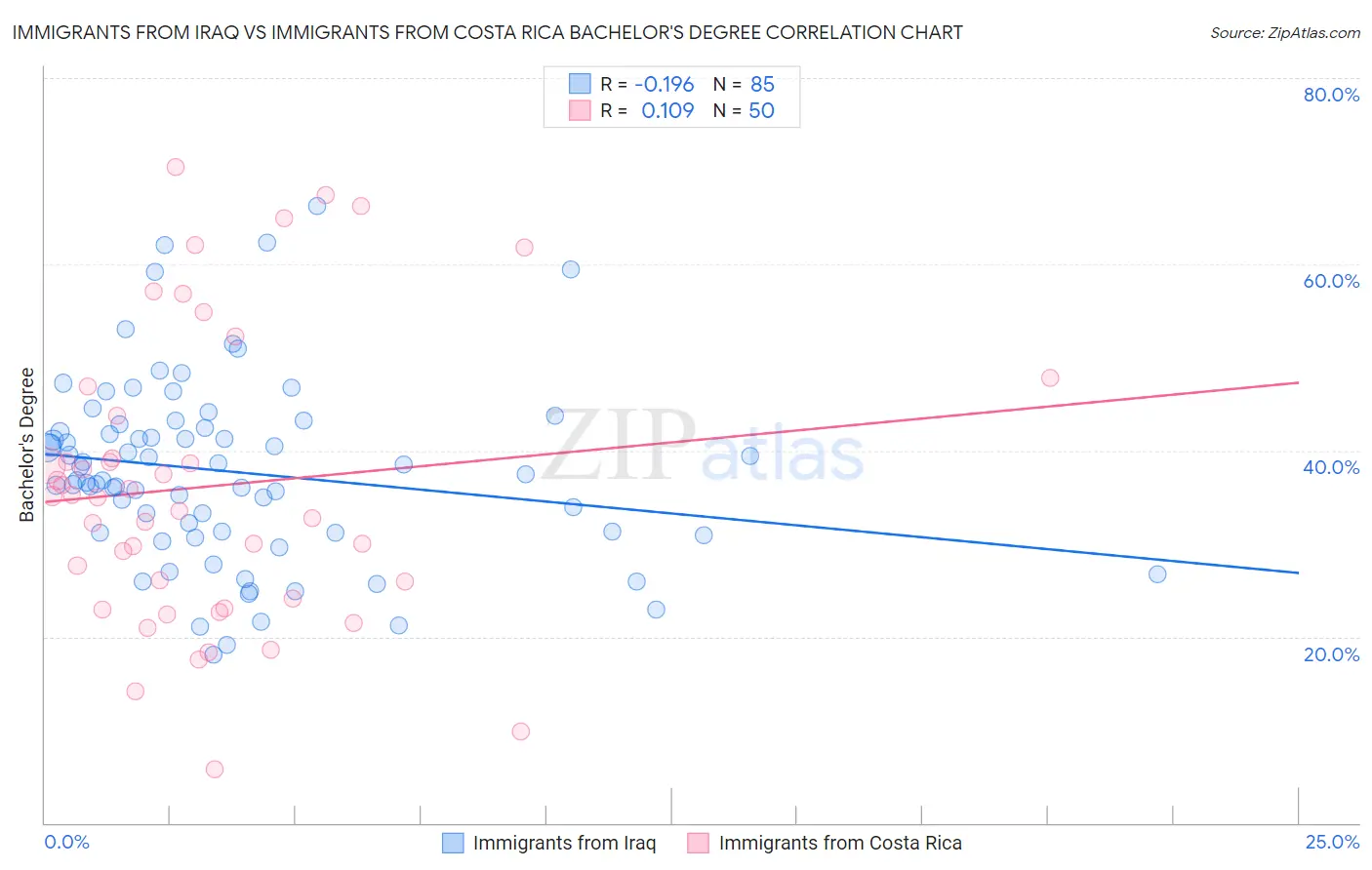 Immigrants from Iraq vs Immigrants from Costa Rica Bachelor's Degree