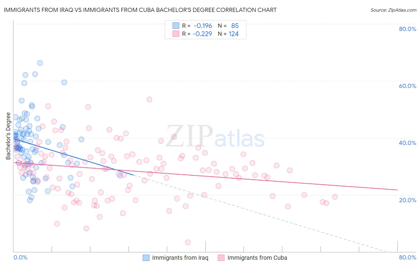 Immigrants from Iraq vs Immigrants from Cuba Bachelor's Degree
