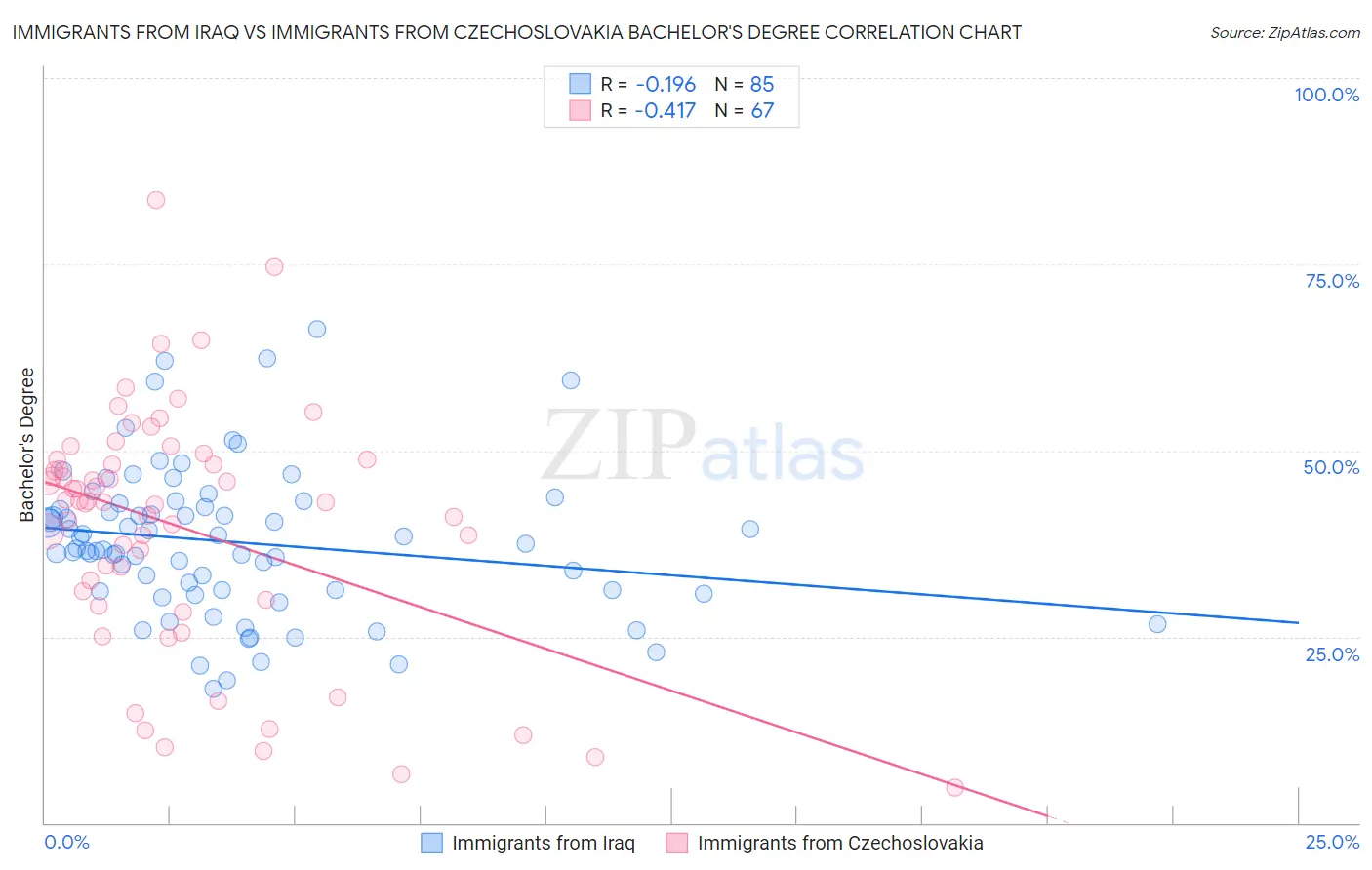 Immigrants from Iraq vs Immigrants from Czechoslovakia Bachelor's Degree