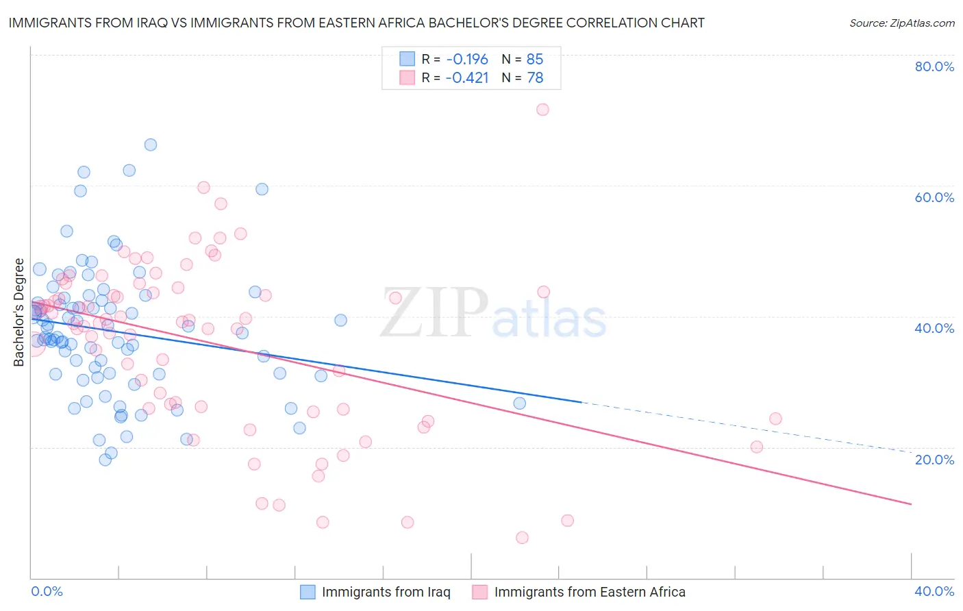 Immigrants from Iraq vs Immigrants from Eastern Africa Bachelor's Degree