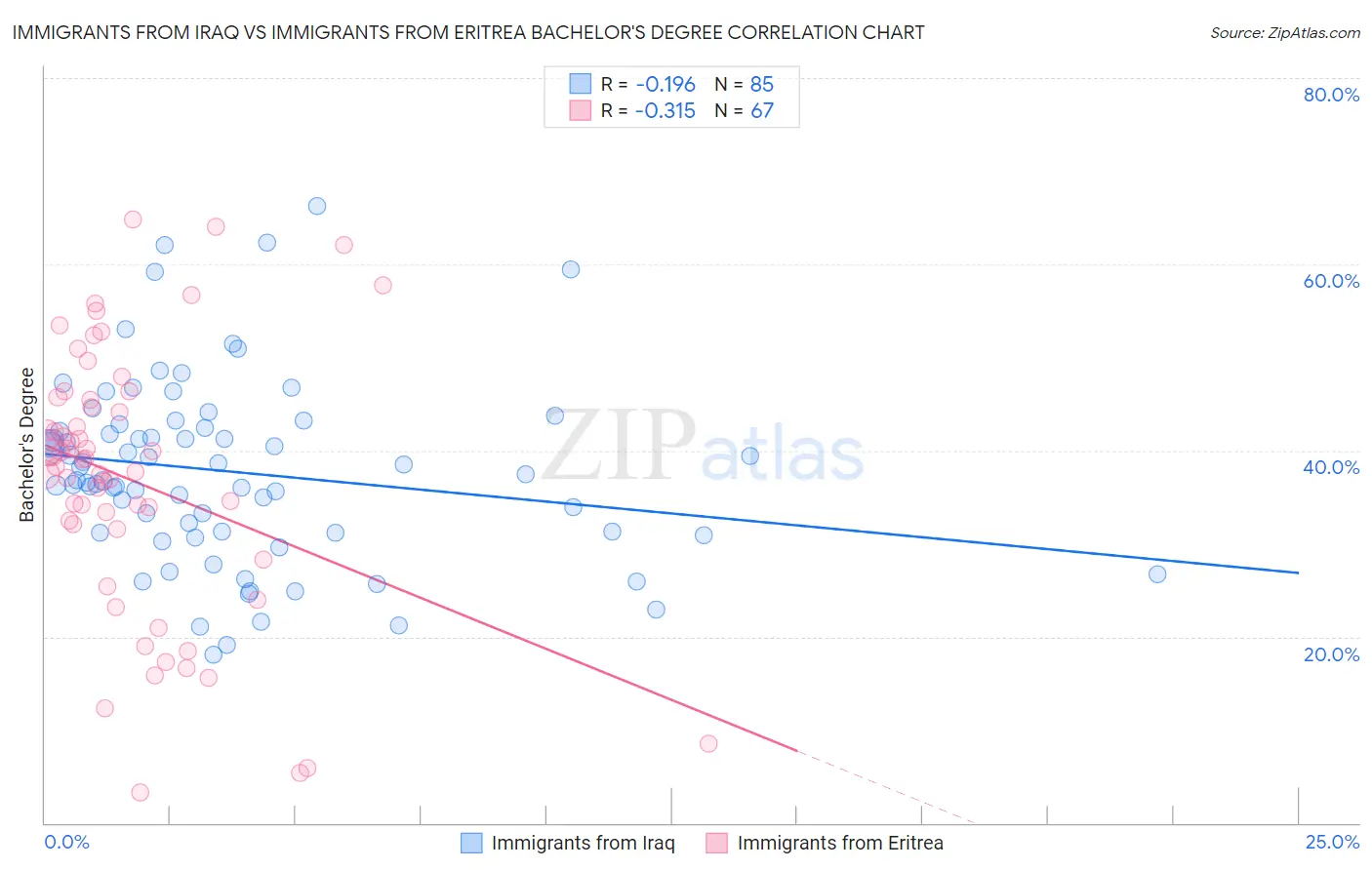 Immigrants from Iraq vs Immigrants from Eritrea Bachelor's Degree