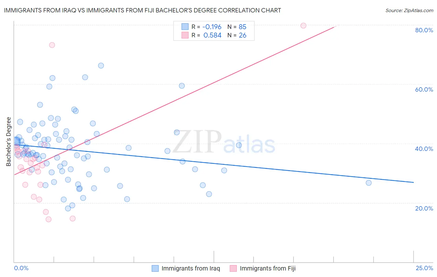 Immigrants from Iraq vs Immigrants from Fiji Bachelor's Degree