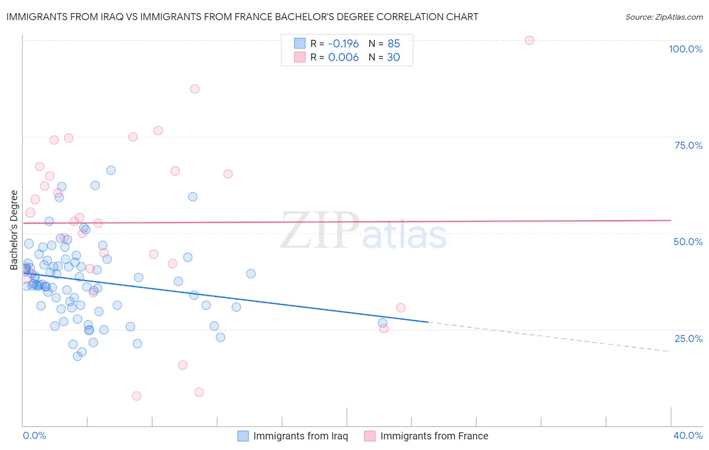 Immigrants from Iraq vs Immigrants from France Bachelor's Degree