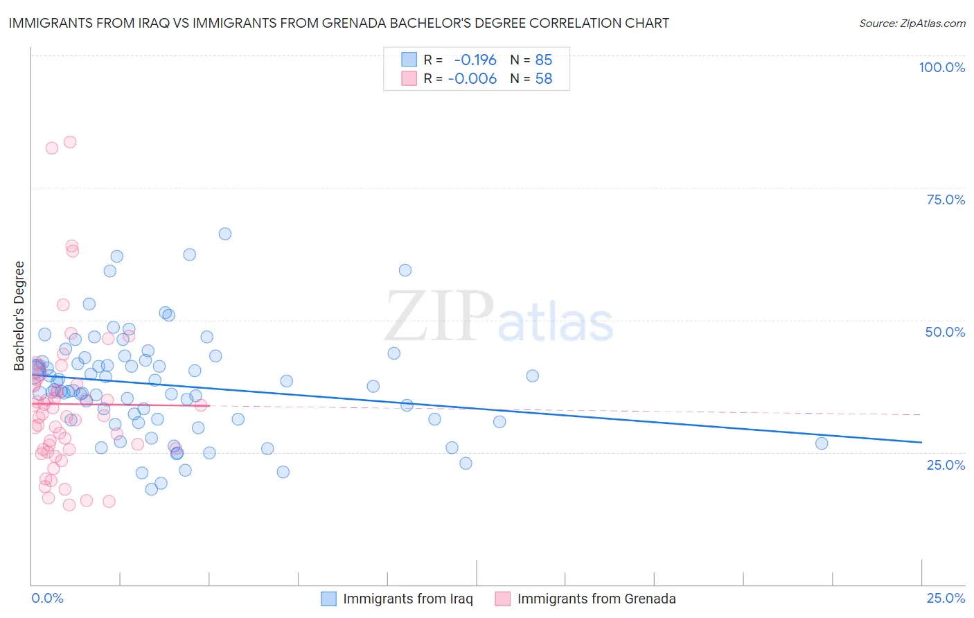 Immigrants from Iraq vs Immigrants from Grenada Bachelor's Degree