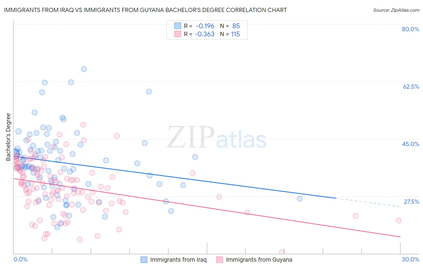 Immigrants from Iraq vs Immigrants from Guyana Bachelor's Degree