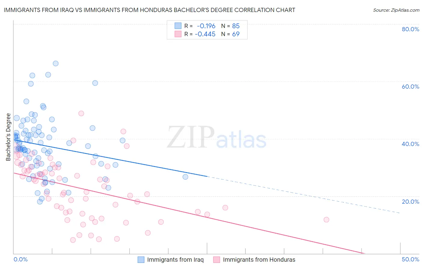 Immigrants from Iraq vs Immigrants from Honduras Bachelor's Degree