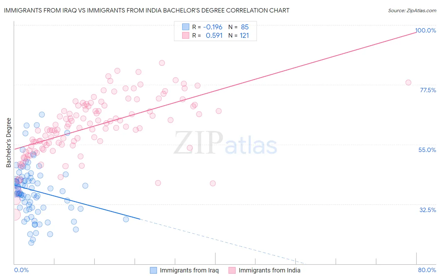 Immigrants from Iraq vs Immigrants from India Bachelor's Degree