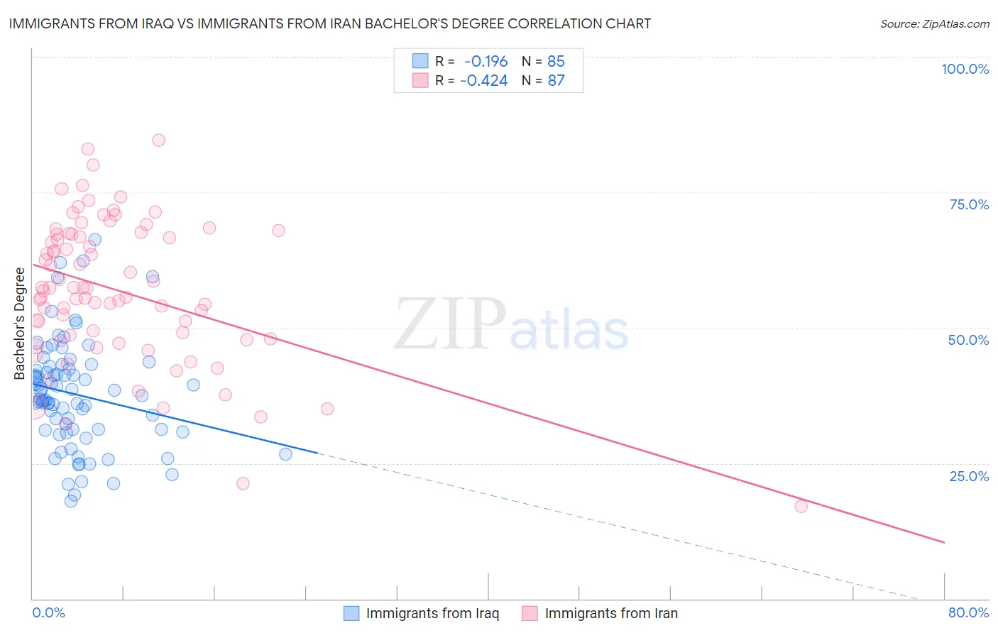 Immigrants from Iraq vs Immigrants from Iran Bachelor's Degree