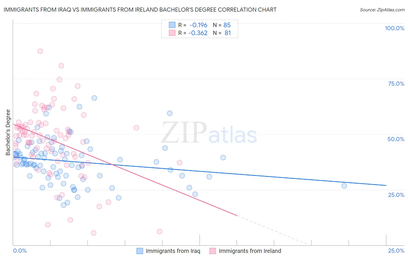 Immigrants from Iraq vs Immigrants from Ireland Bachelor's Degree