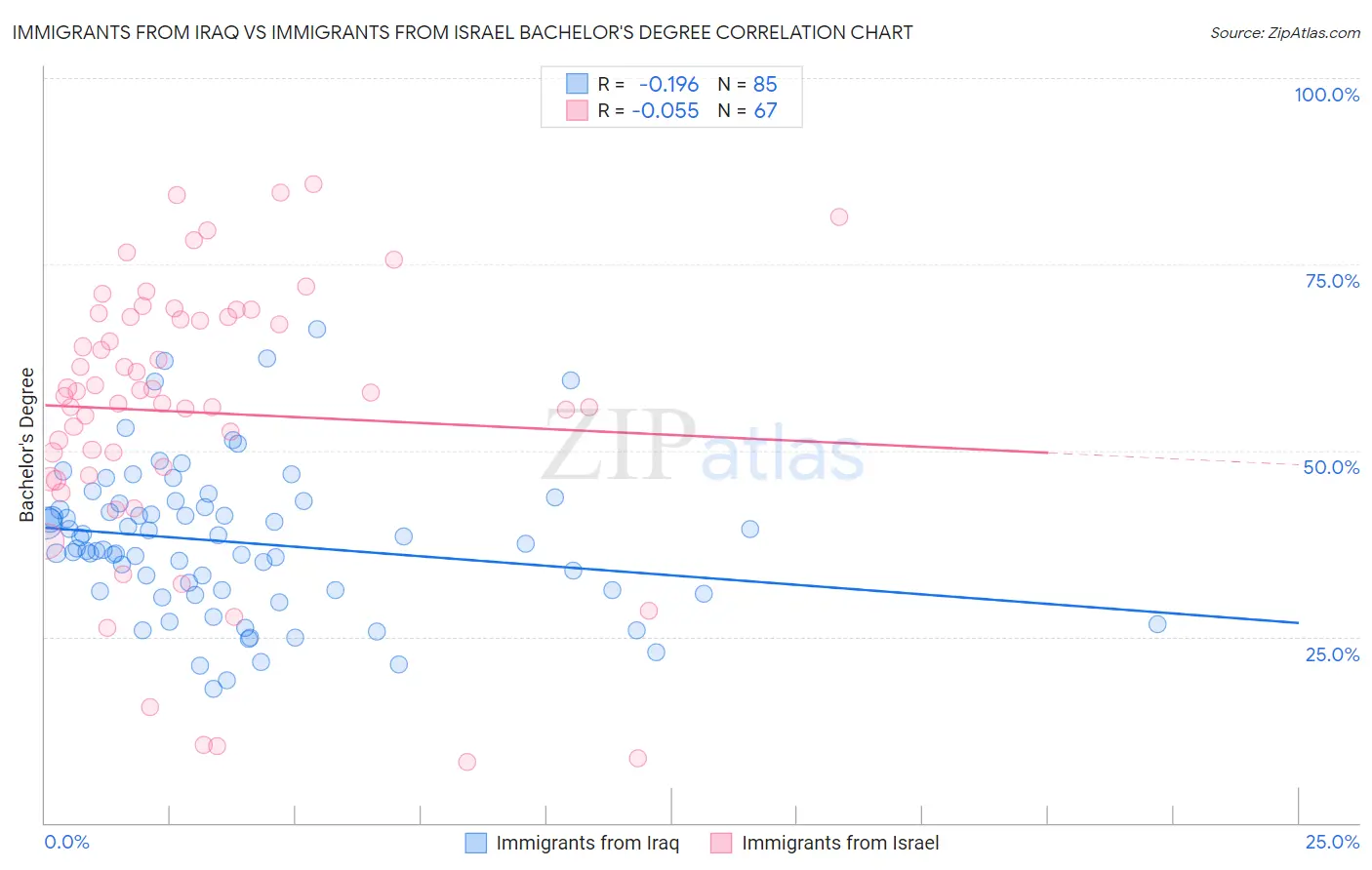 Immigrants from Iraq vs Immigrants from Israel Bachelor's Degree