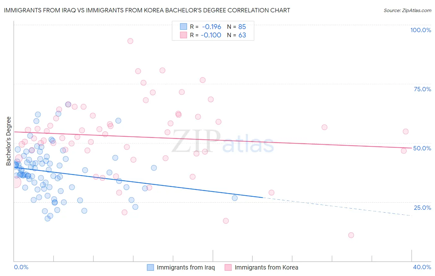 Immigrants from Iraq vs Immigrants from Korea Bachelor's Degree