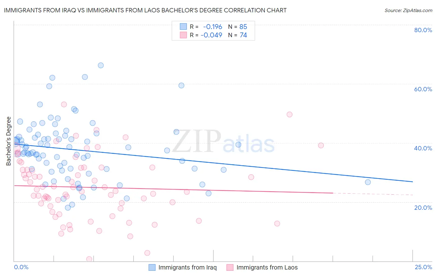 Immigrants from Iraq vs Immigrants from Laos Bachelor's Degree