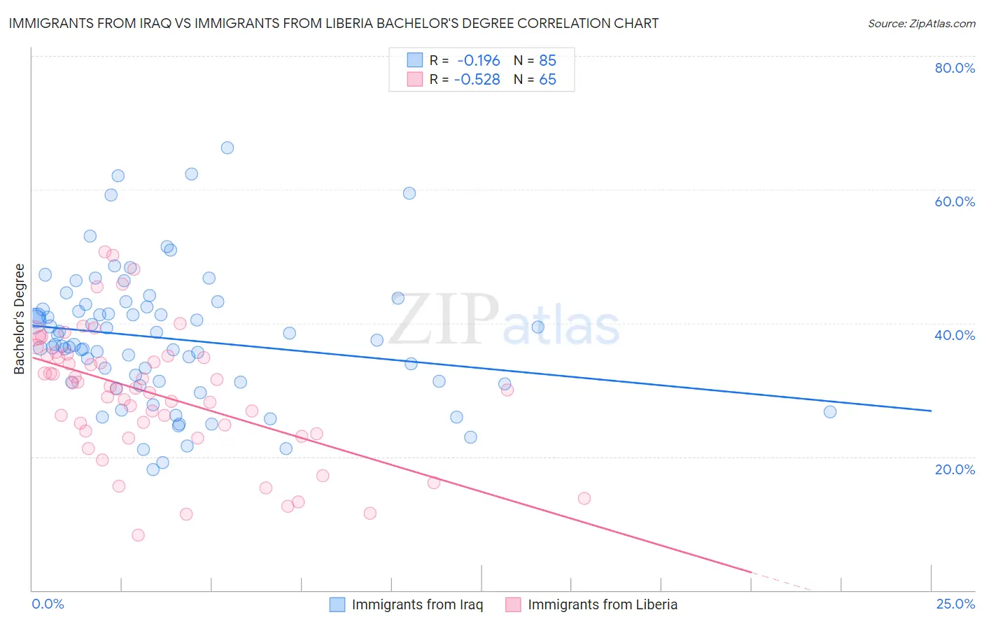 Immigrants from Iraq vs Immigrants from Liberia Bachelor's Degree
