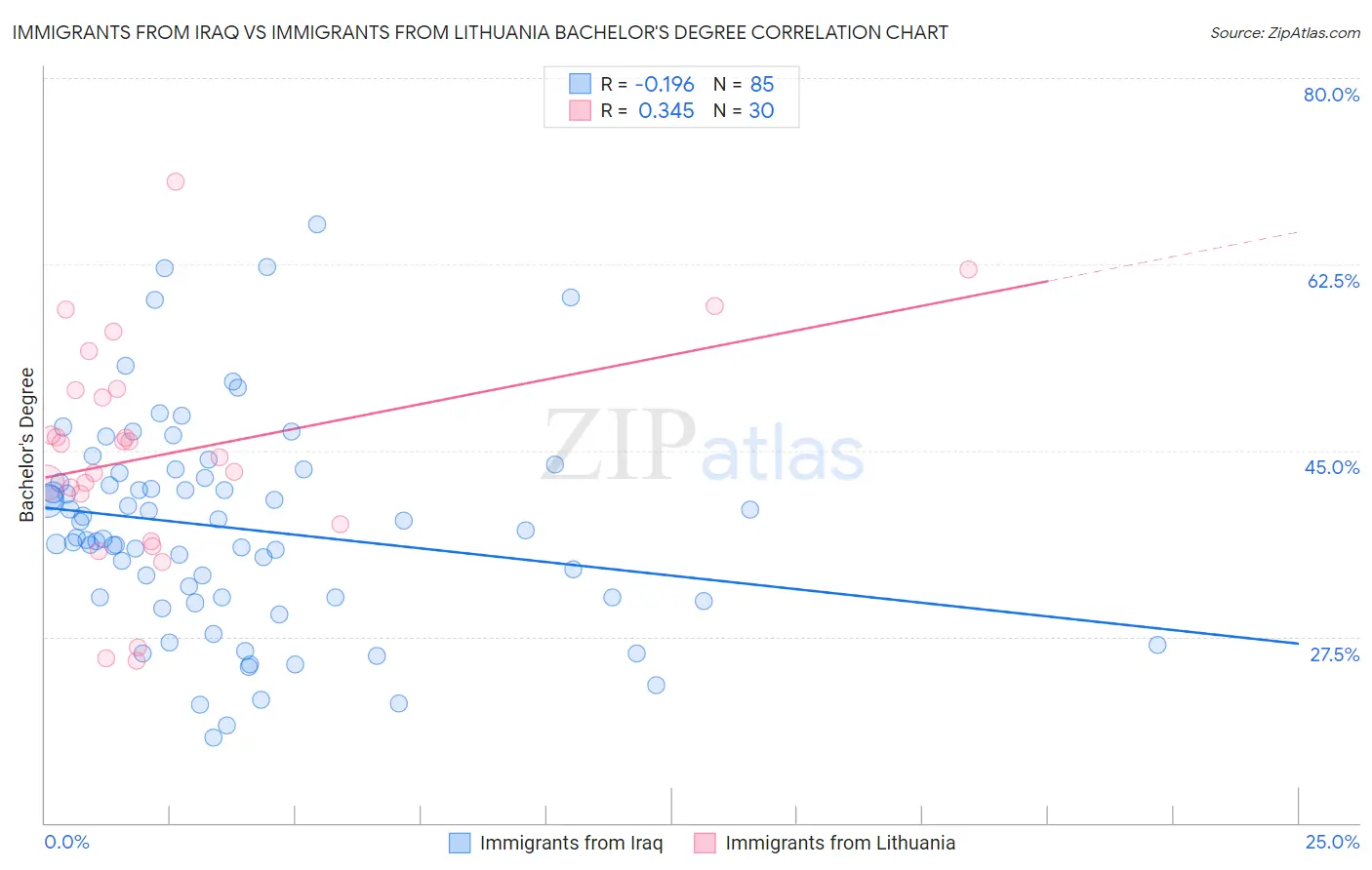 Immigrants from Iraq vs Immigrants from Lithuania Bachelor's Degree