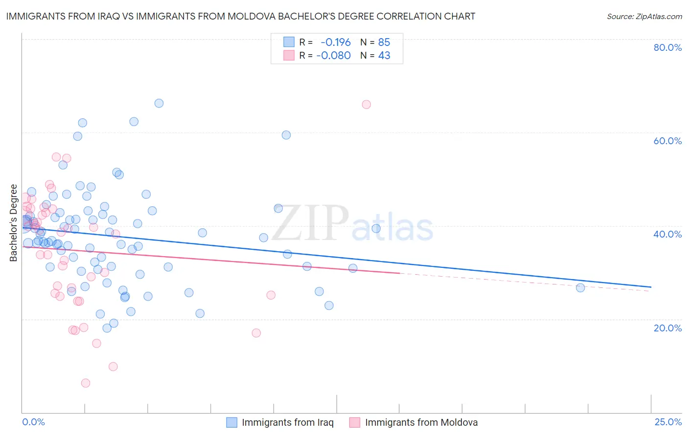 Immigrants from Iraq vs Immigrants from Moldova Bachelor's Degree