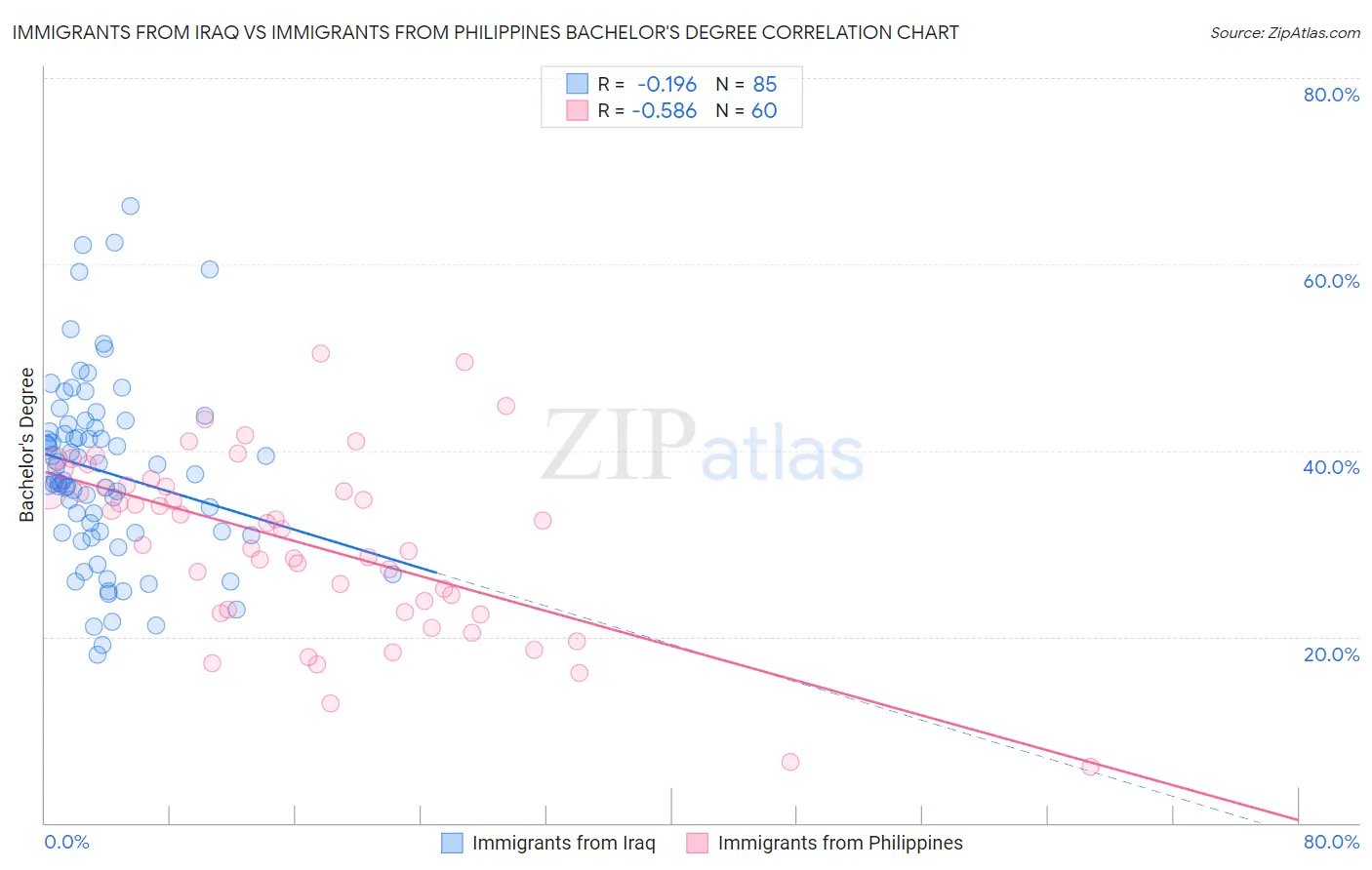 Immigrants from Iraq vs Immigrants from Philippines Bachelor's Degree