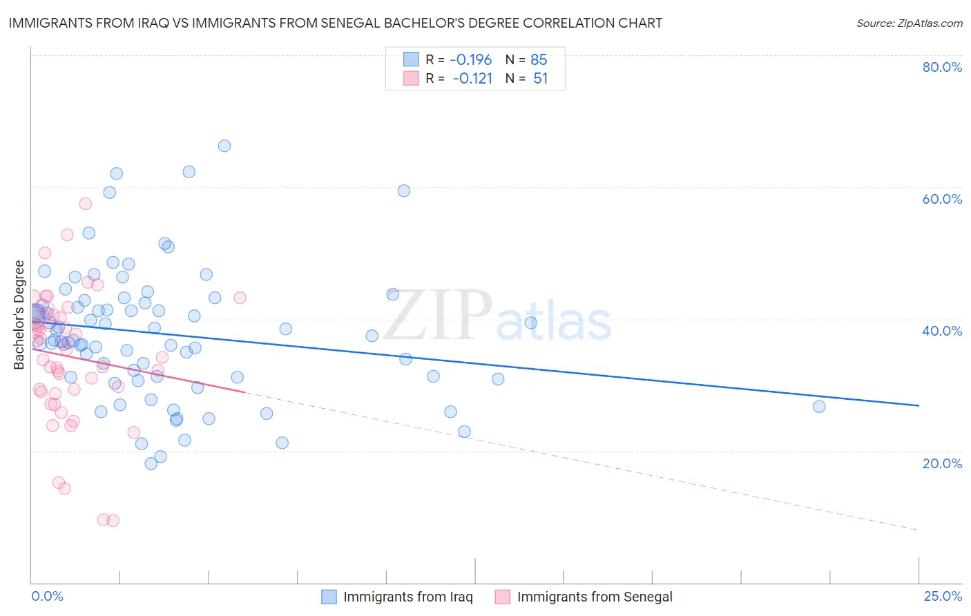 Immigrants from Iraq vs Immigrants from Senegal Bachelor's Degree