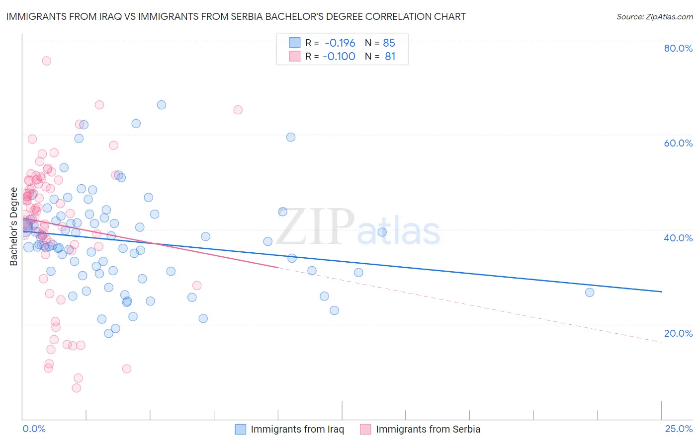 Immigrants from Iraq vs Immigrants from Serbia Bachelor's Degree