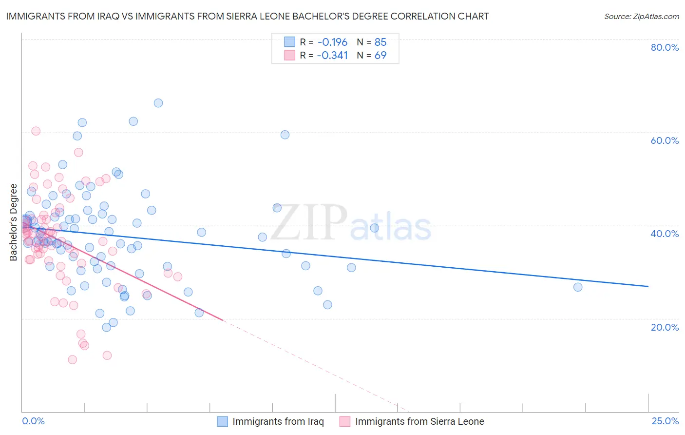 Immigrants from Iraq vs Immigrants from Sierra Leone Bachelor's Degree