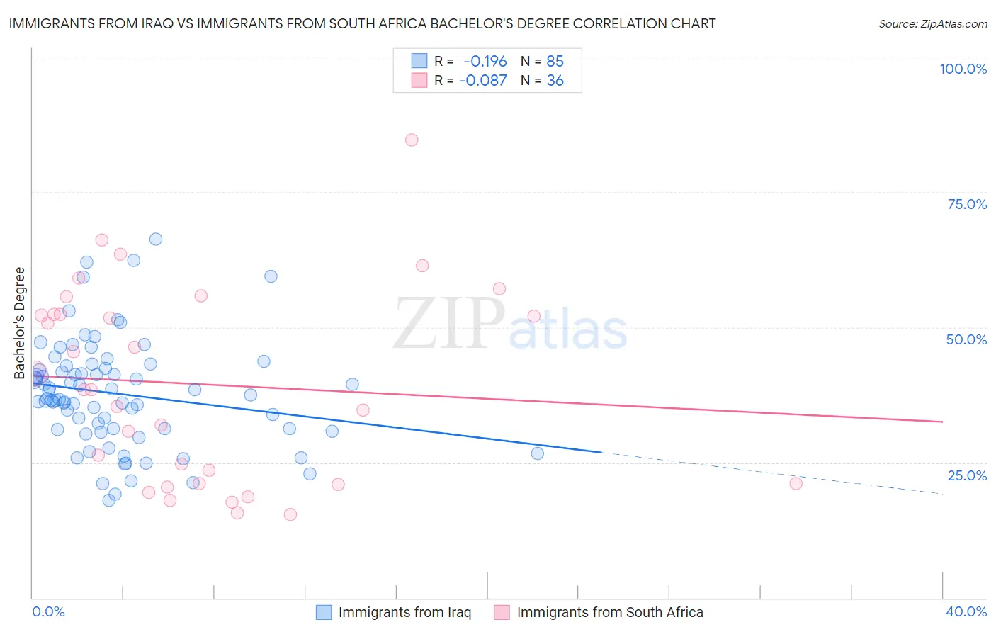Immigrants from Iraq vs Immigrants from South Africa Bachelor's Degree