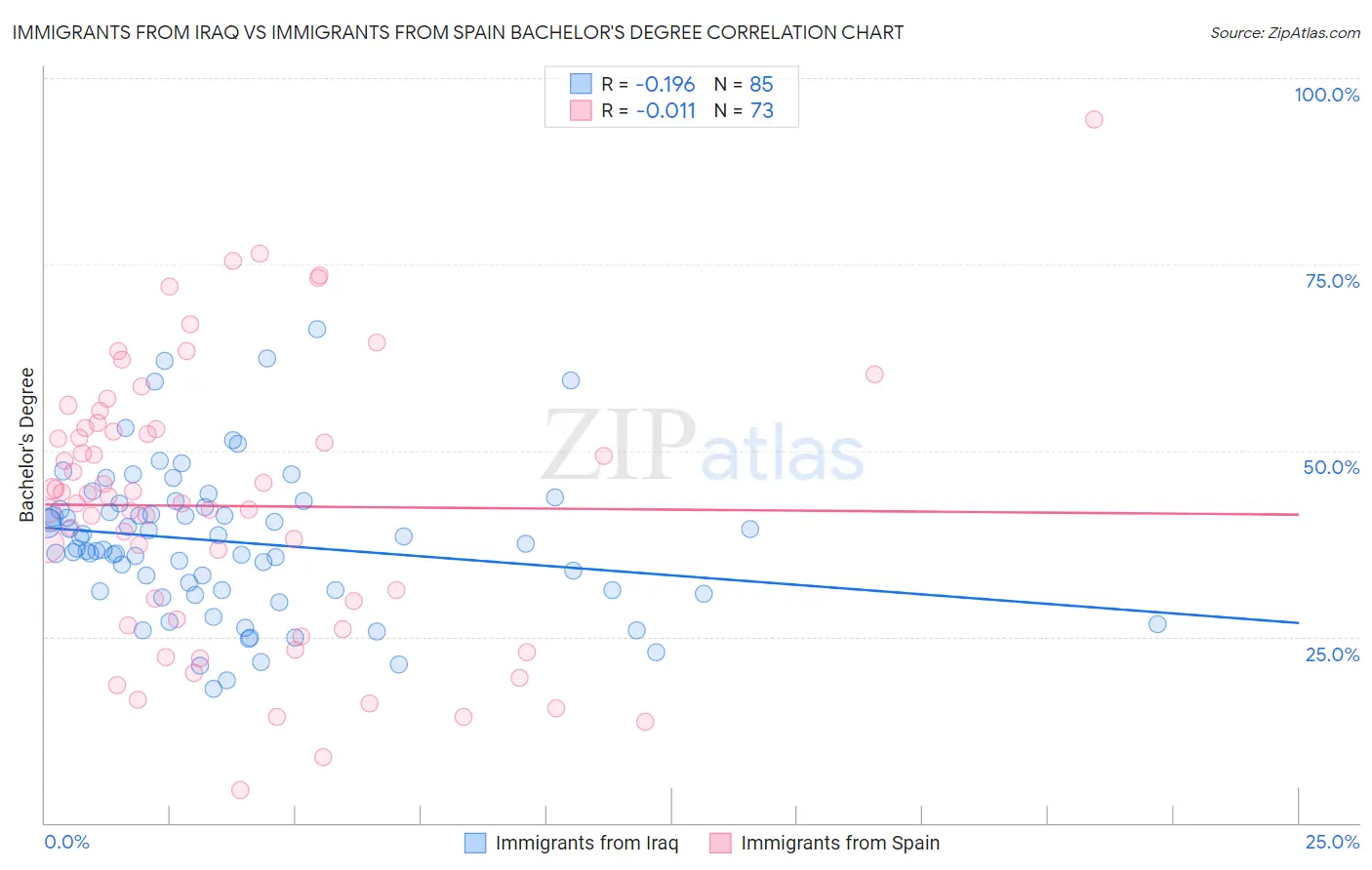 Immigrants from Iraq vs Immigrants from Spain Bachelor's Degree