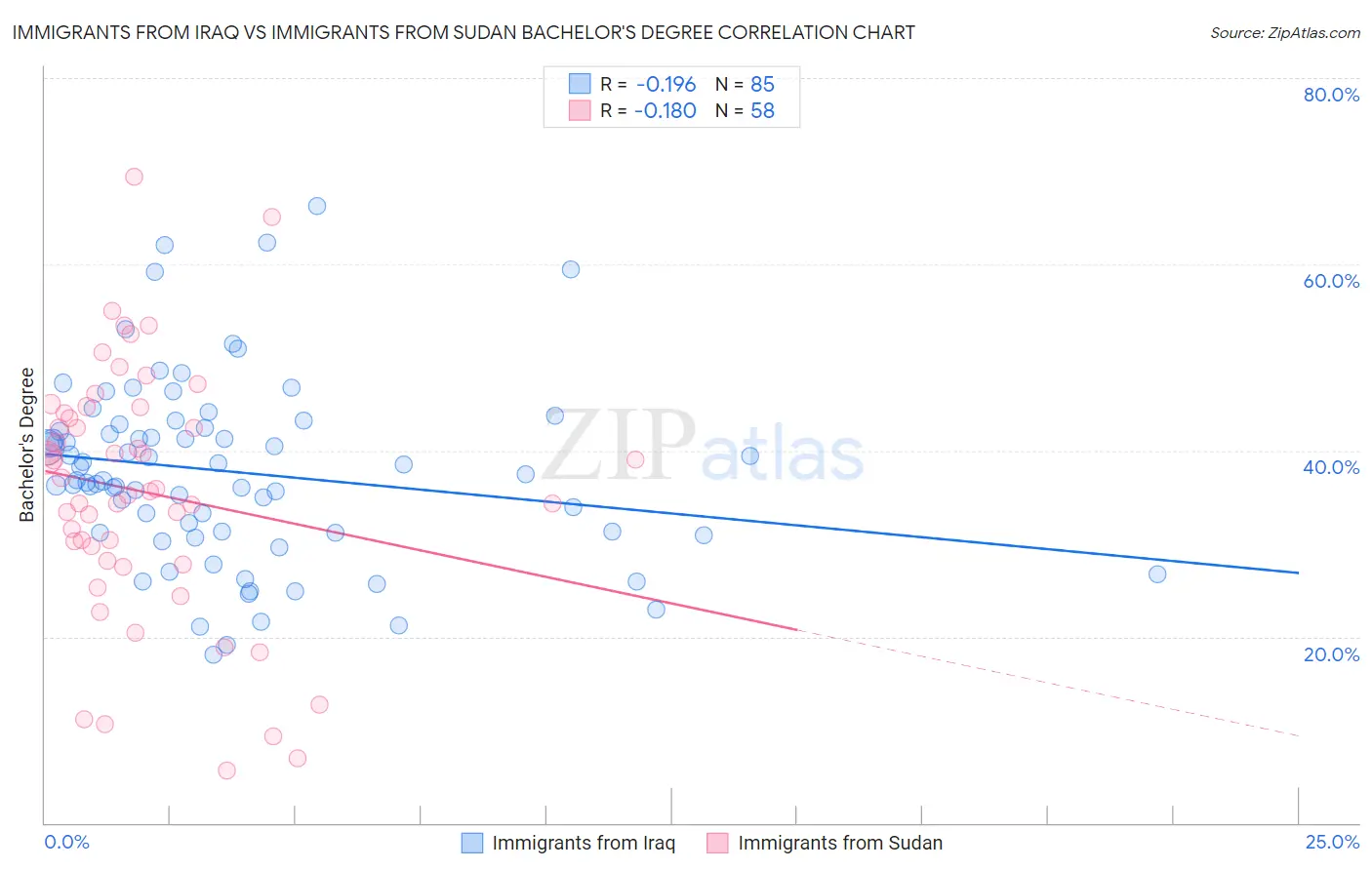 Immigrants from Iraq vs Immigrants from Sudan Bachelor's Degree