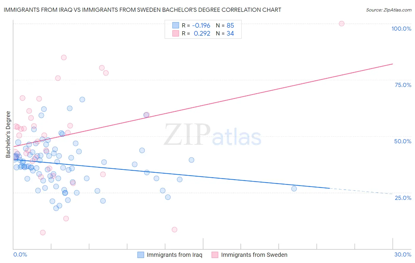 Immigrants from Iraq vs Immigrants from Sweden Bachelor's Degree